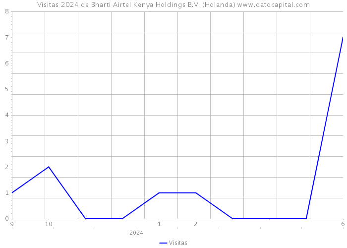 Visitas 2024 de Bharti Airtel Kenya Holdings B.V. (Holanda) 