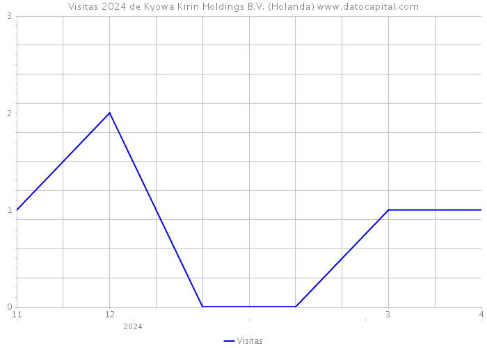 Visitas 2024 de Kyowa Kirin Holdings B.V. (Holanda) 