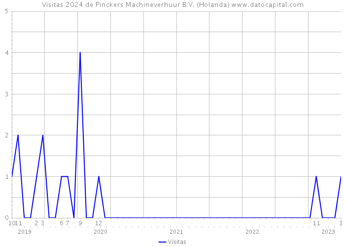 Visitas 2024 de Pinckers Machineverhuur B.V. (Holanda) 