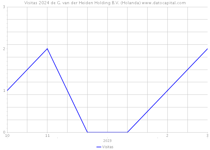 Visitas 2024 de G. van der Heiden Holding B.V. (Holanda) 