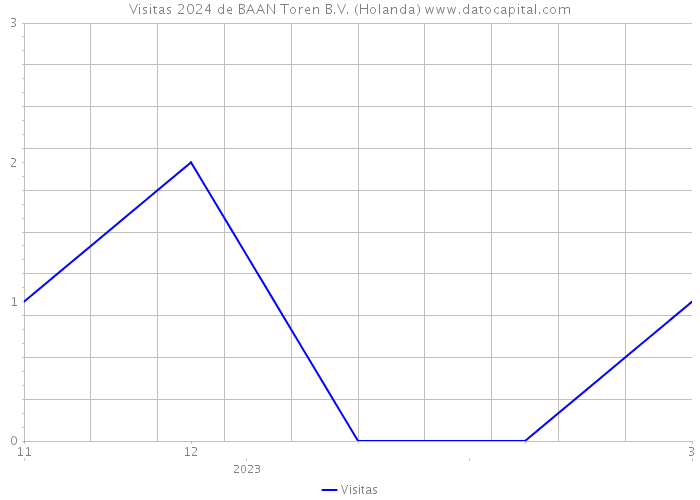 Visitas 2024 de BAAN Toren B.V. (Holanda) 