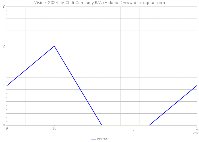 Visitas 2024 de Chili Company B.V. (Holanda) 