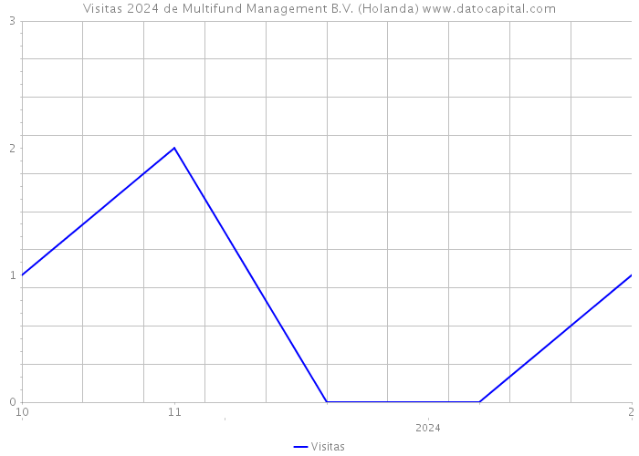 Visitas 2024 de Multifund Management B.V. (Holanda) 