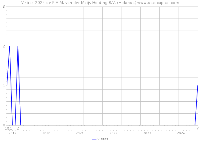 Visitas 2024 de P.A.M. van der Meijs Holding B.V. (Holanda) 