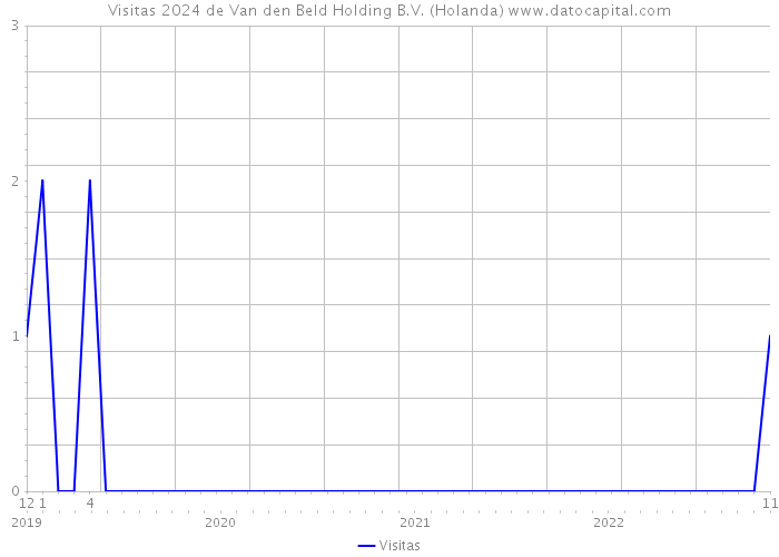 Visitas 2024 de Van den Beld Holding B.V. (Holanda) 
