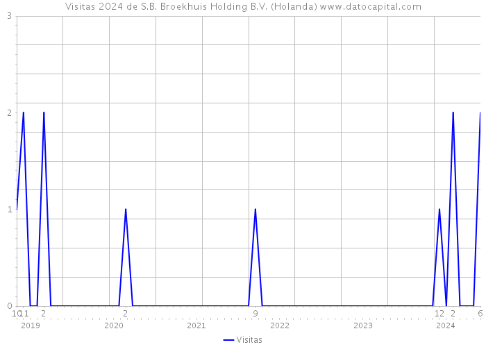 Visitas 2024 de S.B. Broekhuis Holding B.V. (Holanda) 