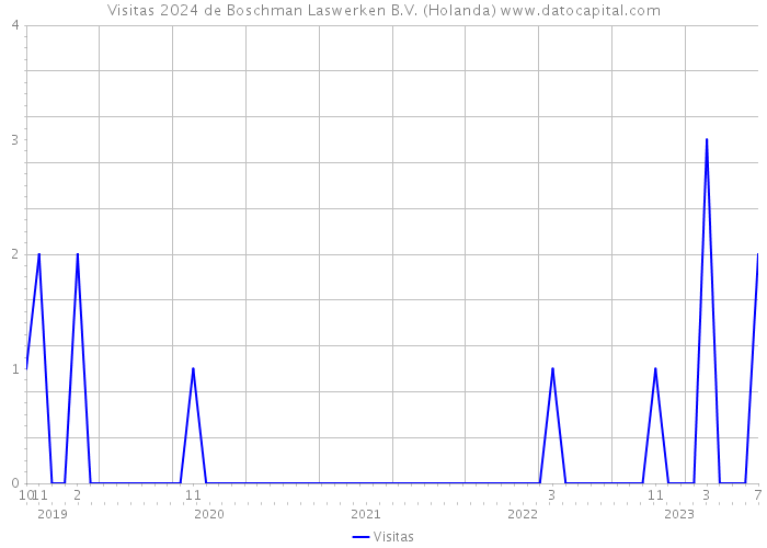 Visitas 2024 de Boschman Laswerken B.V. (Holanda) 