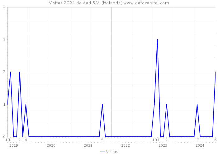 Visitas 2024 de Aad B.V. (Holanda) 