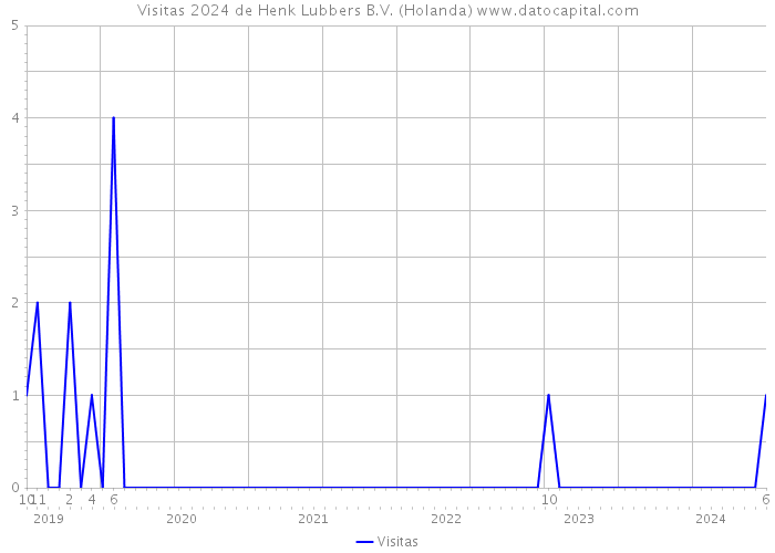 Visitas 2024 de Henk Lubbers B.V. (Holanda) 