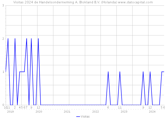 Visitas 2024 de Handelsonderneming A. Blokland B.V. (Holanda) 