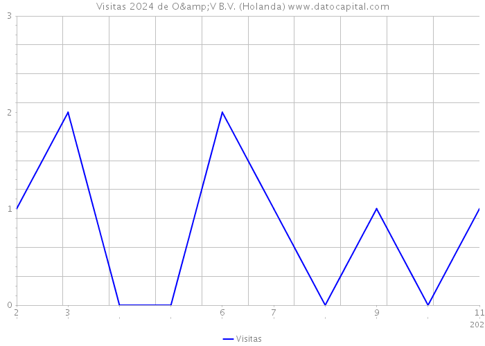 Visitas 2024 de O&V B.V. (Holanda) 