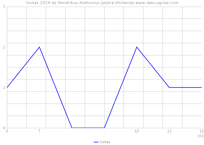 Visitas 2024 de Hendrikus Anthonius Jutstra (Holanda) 