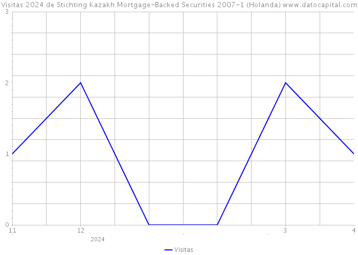 Visitas 2024 de Stichting Kazakh Mortgage-Backed Securities 2007-1 (Holanda) 