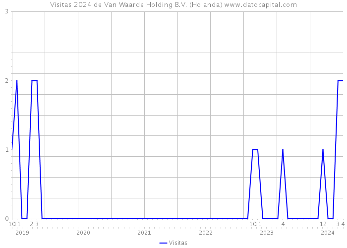 Visitas 2024 de Van Waarde Holding B.V. (Holanda) 