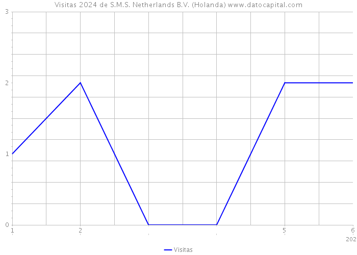 Visitas 2024 de S.M.S. Netherlands B.V. (Holanda) 