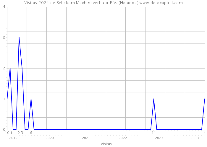 Visitas 2024 de Bellekom Machineverhuur B.V. (Holanda) 