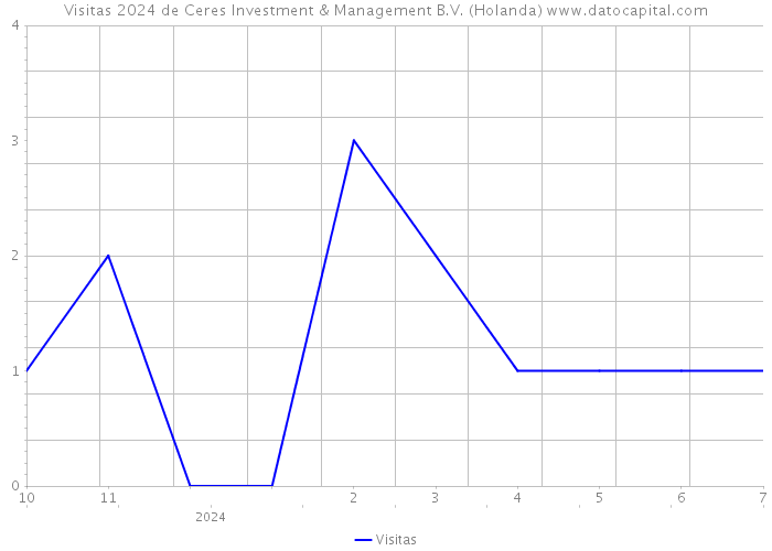 Visitas 2024 de Ceres Investment & Management B.V. (Holanda) 