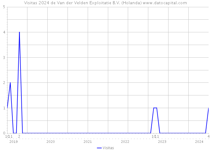 Visitas 2024 de Van der Velden Exploitatie B.V. (Holanda) 