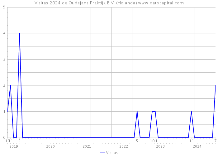 Visitas 2024 de Oudejans Praktijk B.V. (Holanda) 