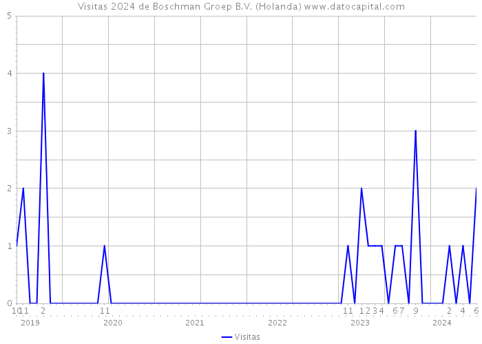 Visitas 2024 de Boschman Groep B.V. (Holanda) 