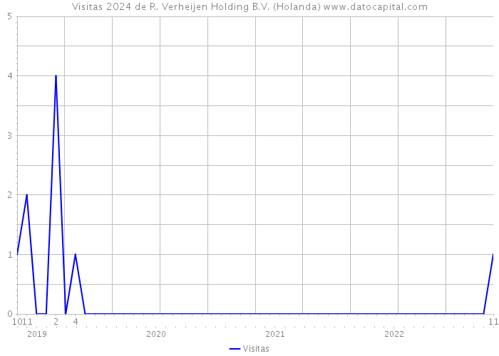 Visitas 2024 de R. Verheijen Holding B.V. (Holanda) 