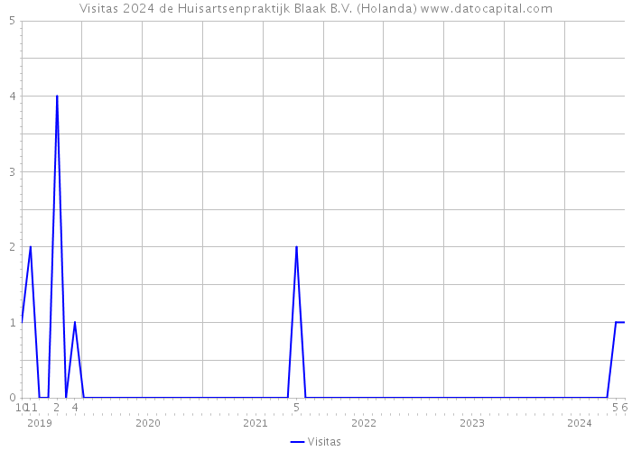 Visitas 2024 de Huisartsenpraktijk Blaak B.V. (Holanda) 