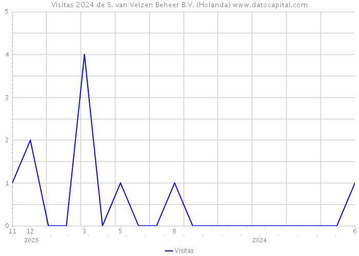 Visitas 2024 de S. van Velzen Beheer B.V. (Holanda) 