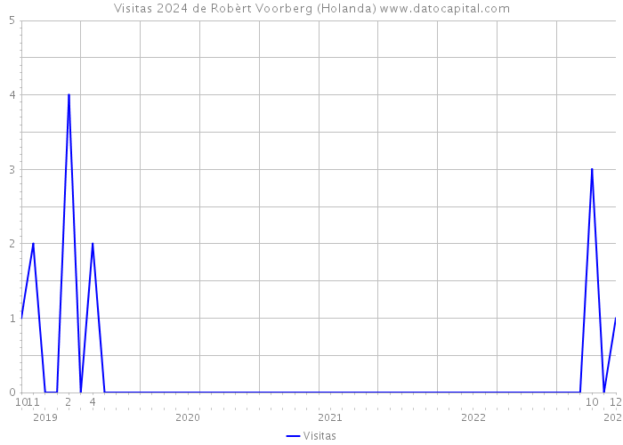 Visitas 2024 de Robèrt Voorberg (Holanda) 