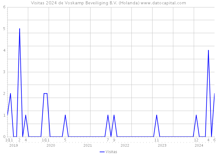 Visitas 2024 de Voskamp Beveiliging B.V. (Holanda) 
