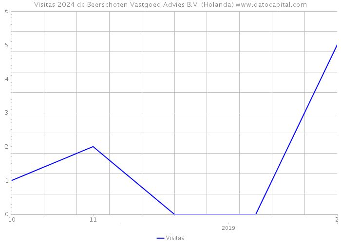 Visitas 2024 de Beerschoten Vastgoed Advies B.V. (Holanda) 