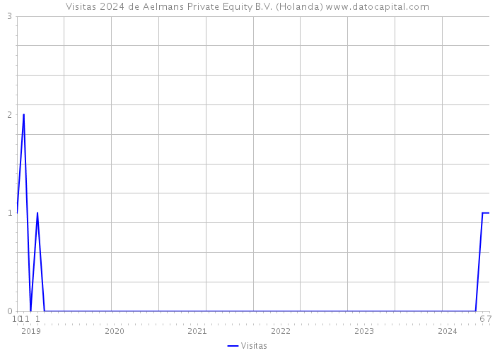 Visitas 2024 de Aelmans Private Equity B.V. (Holanda) 