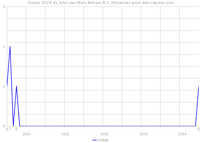 Visitas 2024 de John van Melis Beheer B.V. (Holanda) 