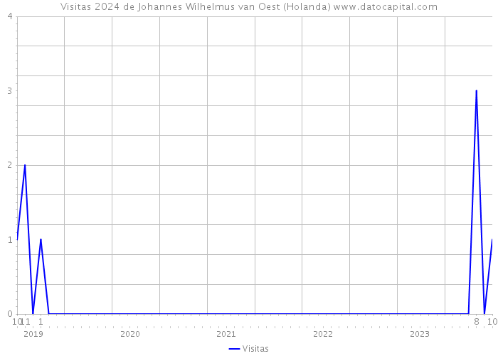 Visitas 2024 de Johannes Wilhelmus van Oest (Holanda) 