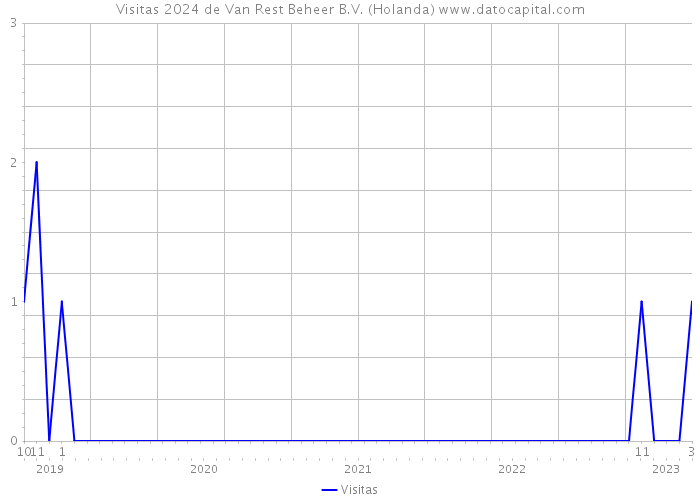 Visitas 2024 de Van Rest Beheer B.V. (Holanda) 