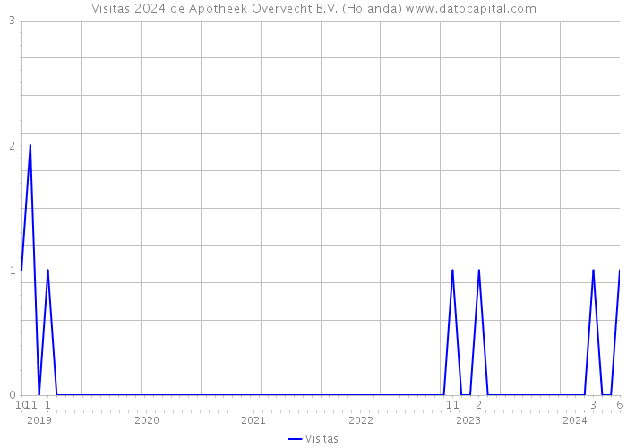 Visitas 2024 de Apotheek Overvecht B.V. (Holanda) 