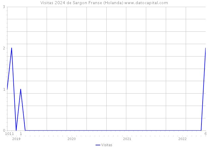 Visitas 2024 de Sargon Franse (Holanda) 