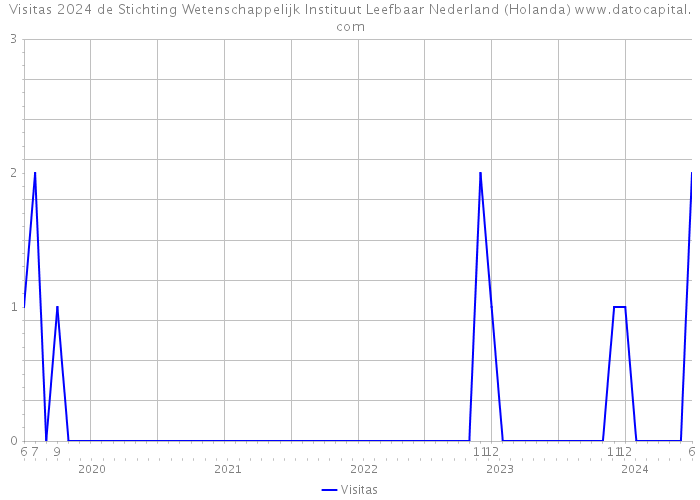 Visitas 2024 de Stichting Wetenschappelijk Instituut Leefbaar Nederland (Holanda) 