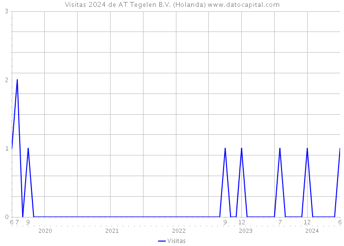 Visitas 2024 de AT Tegelen B.V. (Holanda) 