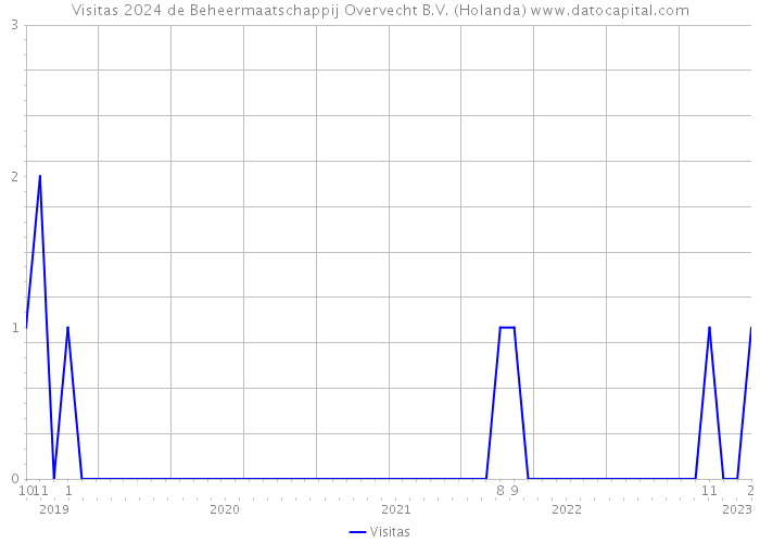 Visitas 2024 de Beheermaatschappij Overvecht B.V. (Holanda) 