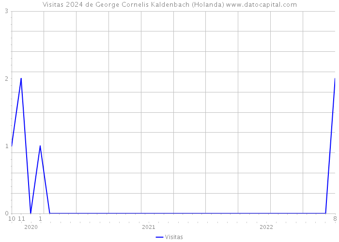 Visitas 2024 de George Cornelis Kaldenbach (Holanda) 