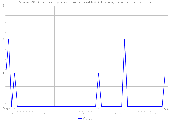 Visitas 2024 de Ergo Systems International B.V. (Holanda) 