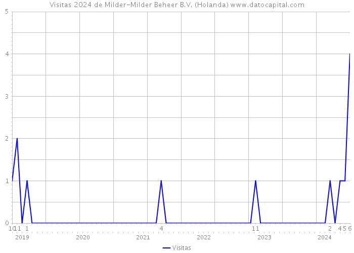 Visitas 2024 de Milder-Milder Beheer B.V. (Holanda) 