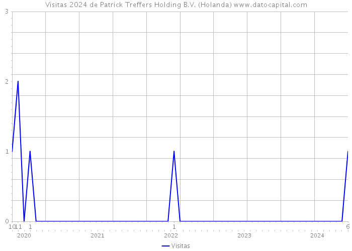 Visitas 2024 de Patrick Treffers Holding B.V. (Holanda) 