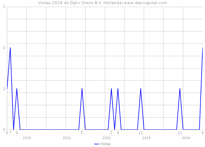 Visitas 2024 de Dijko Ovens B.V. (Holanda) 