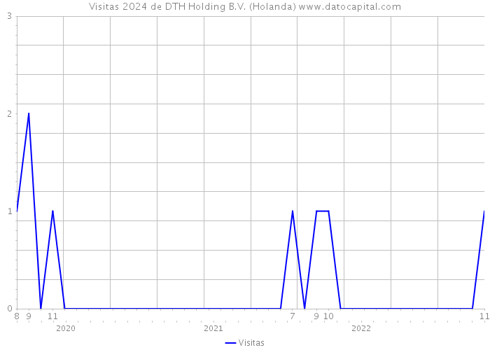 Visitas 2024 de DTH Holding B.V. (Holanda) 