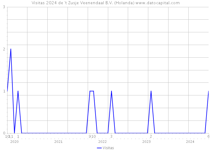 Visitas 2024 de 't Zusje Veenendaal B.V. (Holanda) 