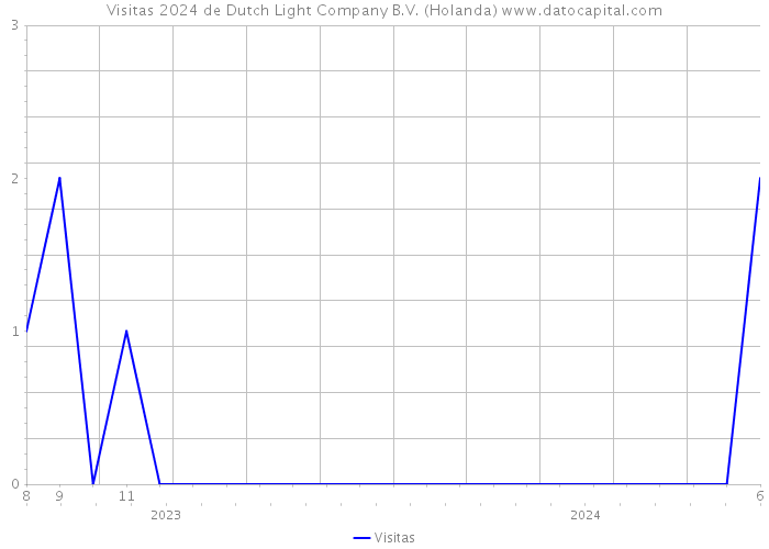 Visitas 2024 de Dutch Light Company B.V. (Holanda) 