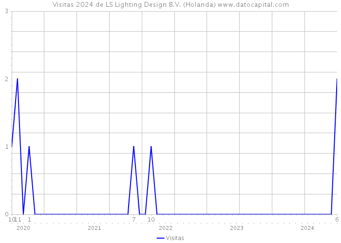Visitas 2024 de LS Lighting Design B.V. (Holanda) 