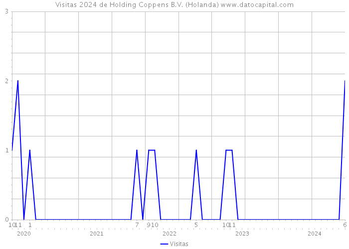 Visitas 2024 de Holding Coppens B.V. (Holanda) 