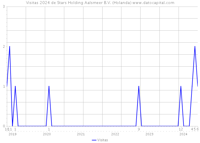Visitas 2024 de Stars Holding Aalsmeer B.V. (Holanda) 